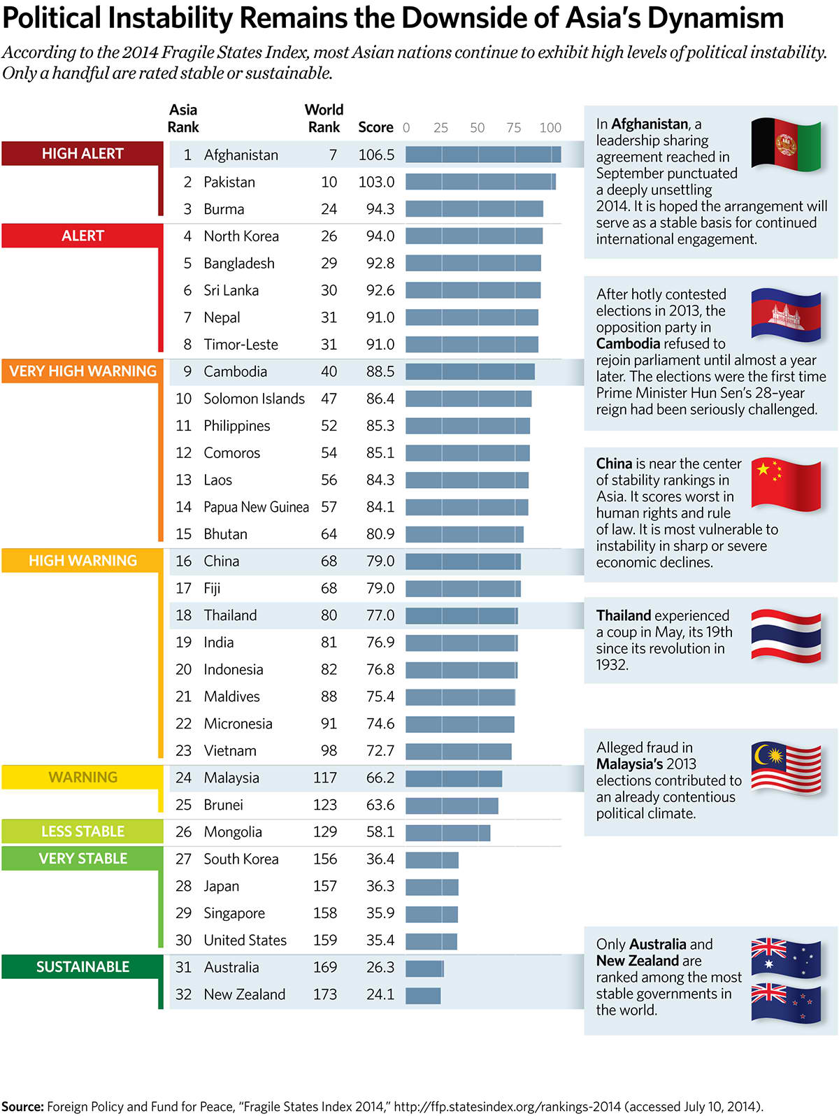 Political Instability Remains the Downside of Asia’s Dynamism